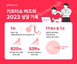 모바일 선물 시장 급성장...KT알파 '기프티쇼 비즈' 회원 수 10만 돌파