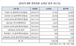 "고금리 파킹 ETF” KODEX CD금리액티브, 순자산 2조원 최단기 돌파