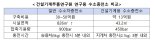 지게차 등 특수장비 전용 수소충전소, 국내 최초 준공