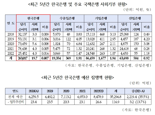 5년간 26조원 번 한은, 사회기부는 19.7억원.."순익대비 0.007%"