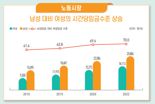 지난해 여성 고용률 60% 돌파…시급은 '쥐꼬리'