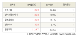 [fnRASSI]오늘의 상한가, 푸른기술 30.0% ↑