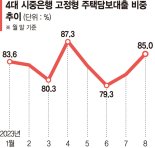 "당분간 금리 안 떨어져" 고정형 주담대 비중 다시 상승