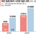 여성 고용률 첫 60% 진입… 저임금 근로자 비율 '男의 2배'