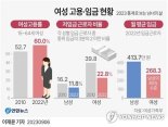 [fn사설] 여성 고용률 60% 시대, 여전한 양성 불평등의 민낯