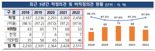 신 외감법 안착했나···감사의견 비적정 2.1%로 축소