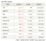 [fnRASSI]장마감, 거래소 상승 종목(한창 14.8% ↑)