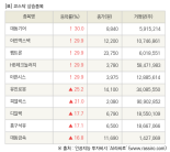 [fnRASSI]장마감, 코스닥 상승 종목(대동기어 30.0% ↑)