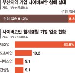 부산기업 44% "사이버보안 중요성 알지만 대비엔 취약"