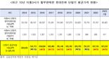 "국내 휴대폰 평균 구매가 87만원.. 9년 전보다 41%↑"