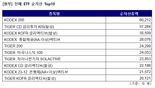 KODEX CD금리액티브, 1주 만에 4040억 '잭팟'.. 이유는?