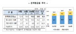 ‘담보말고 사업전망’ 관계형금융 상빈기 9000억원↑..우수은행 1위는 또 신한