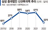 美 칩스법 눈치보기... 삼성 中투자 반토막