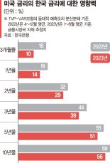 美국채금리 상승에 대출금리 오르나..한은 "韓 변동금리 비중 높아 영향 제한적"