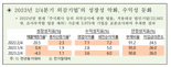 韓기업 2분기 매출 4% 줄고 영업이익률 반토막..中企 부채비율↑