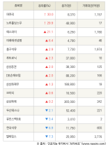 [fnRASSI]머큐리, 노루홀딩스우 등 15종목 52주 신고가 경신