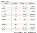 [fnRASSI]장마감, 코스닥 상승 종목(이원컴포텍 30.0% ↑)