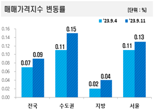 서울 아파트값 상승세 숨 고르기? 오름폭 커졌다