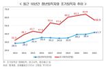 "대기업 직원만 혜택" 정년 60세 10년, 조기퇴직자 되레 늘었다