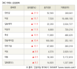 [fnRASSI]장마감, 거래소 상승 종목(한진칼 27.0% ↑)