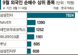 이달 6700억 팔아치운 외국인, AI·로봇·반도체는 담는다