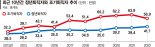 '정년연장'의 역설… 조기퇴직자 되레 46% 급증