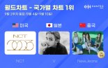 엔시티-방탄소년단 뷔-뉴진스, 한터 9월 2주 美·日·中 '차트 1위'