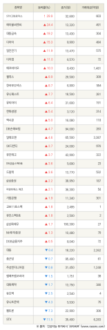 [fnRASSI]STX그린로지스, 에이블씨엔씨 등 36종목 52주 신고가 경신