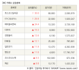 [fnRASSI]장마감, 거래소 상승 종목(포스코스틸리온 30.0% ↑)