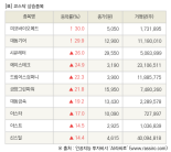 [fnRASSI]장마감, 코스닥 상승 종목(미코바이오메드 30.0% ↑)