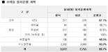 코레일, 열차운행 18일 모두 정상화...단계적 재개