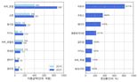 지난달 제주도 외국인 관광객 카드 이용금액 430억원...코로나 이전 比 65%↑