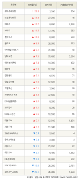 [fnRASSI]롯데손해보험, 노루페인트우 등 26종목 52주 신고가 경신