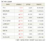 [fnRASSI]장마감, 거래소 상승 종목(KTcs 30.0% ↑)