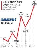 삼바 4공장 ‘BMS 생산기지’ 된다… 올 수주 3兆 돌파 자신감