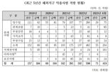 "해외직구 급증 속 악용범죄 늘고 대형화"