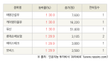 [fnRASSI]오늘의 상한가, 태영건설우 30.0% ↑