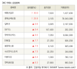 [fnRASSI]장마감, 거래소 상승 종목(태영건설우 30.0% ↑)