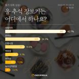 추석 앞둔 소비자 42.1%, 대형마트서 '쇼핑 삼매경'