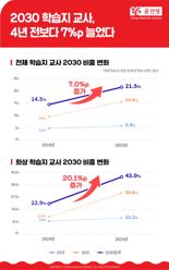 "윤선생 젊어졌네" 2030 교사 4년 새 7%p 늘었다