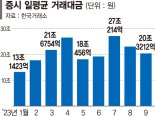 증시 부진에… 거래대금·예탁금·신용거래 다 줄어