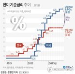 한은 뉴욕사무소 "美 FOMC 결과 '매파적'.. 내년 금리전망 상향조정"