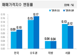 가을 이사철 영향 전국 집값 10주 연속 상승… 수도권 상승폭 확대