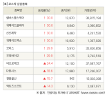 [fnRASSI]장마감, 코스닥 상승 종목(셀바스헬스케어 30.0% ↑)