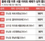 서울 부촌 지도 바뀌나… 최고가 아파트 톱5에 강남 없다