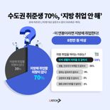 수도권 취준생 10명 중 7명 "지방 취업? 응∼안해"