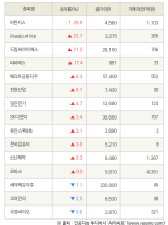 [fnRASSI]이랜시스, DB금융스팩10호 등 15종목 52주 신고가 경신