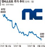 엔씨, 리니지 외 신작게임 부진 2년 반만에 시총 ‘반의 반토막’ [e종목은 왜]