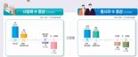 작년 사업체수 6만개 증가...택배·피부미용업 등 늘었다