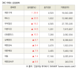 [fnRASSI]장마감, 거래소 상승 종목(화천기계 29.9% ↑)